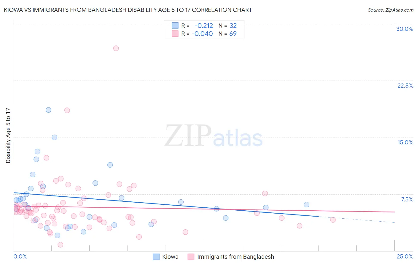 Kiowa vs Immigrants from Bangladesh Disability Age 5 to 17