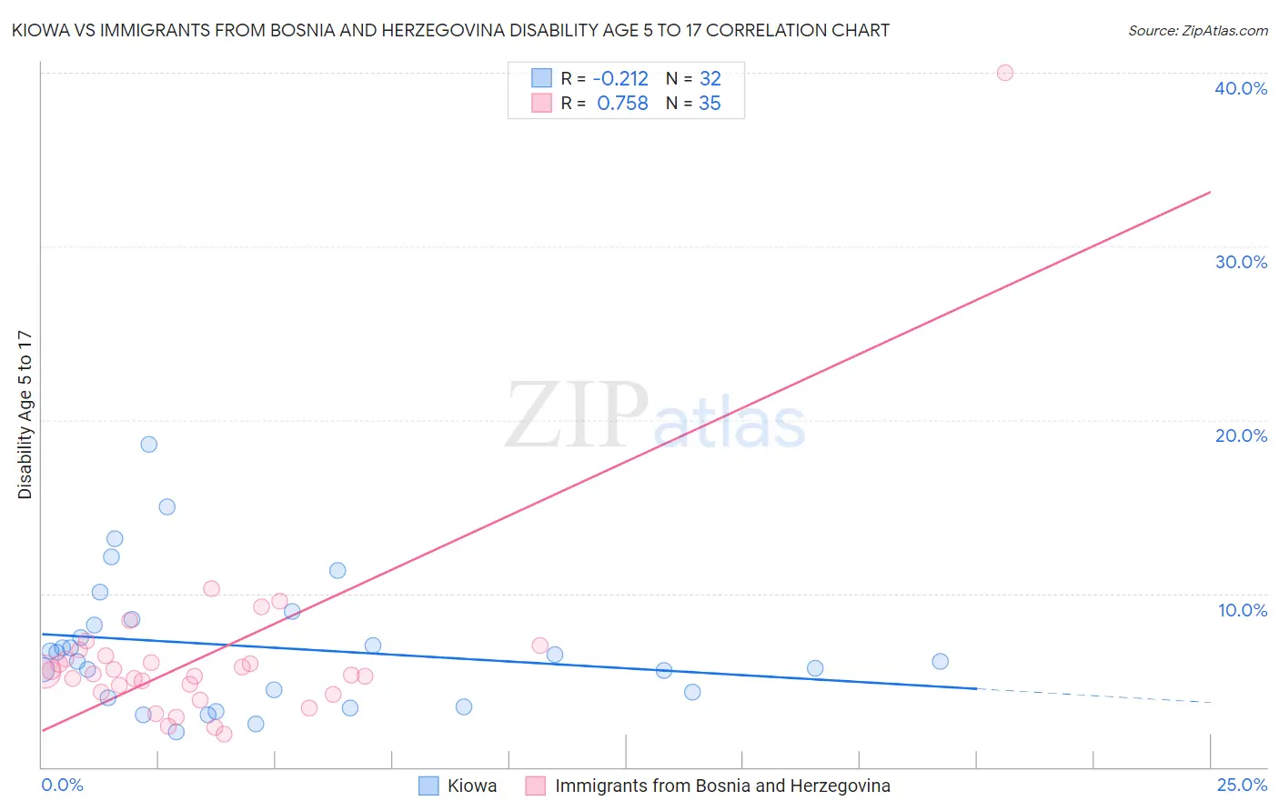 Kiowa vs Immigrants from Bosnia and Herzegovina Disability Age 5 to 17