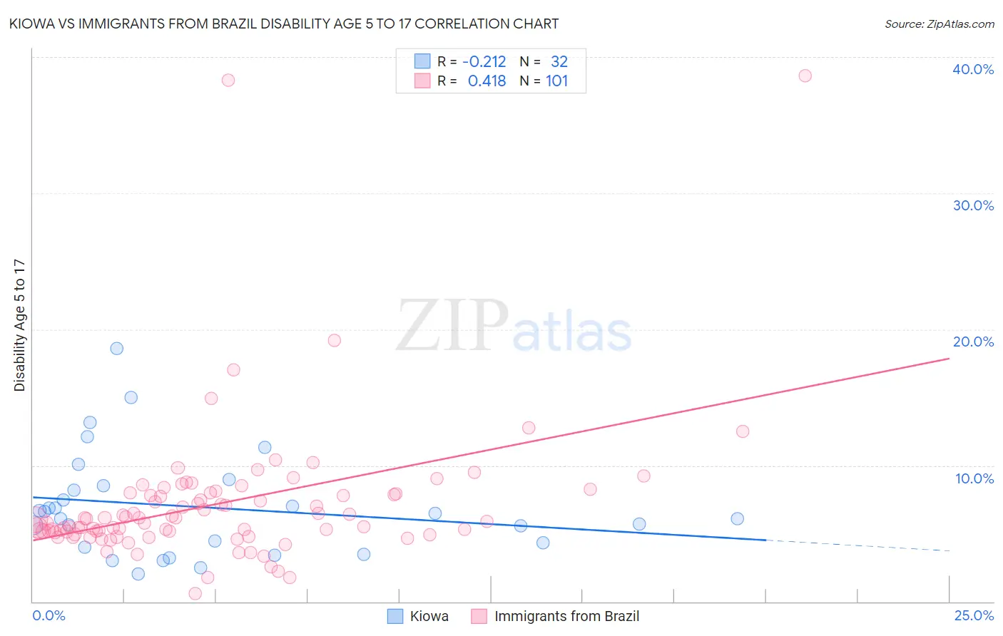 Kiowa vs Immigrants from Brazil Disability Age 5 to 17