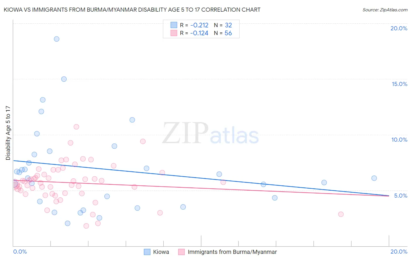 Kiowa vs Immigrants from Burma/Myanmar Disability Age 5 to 17