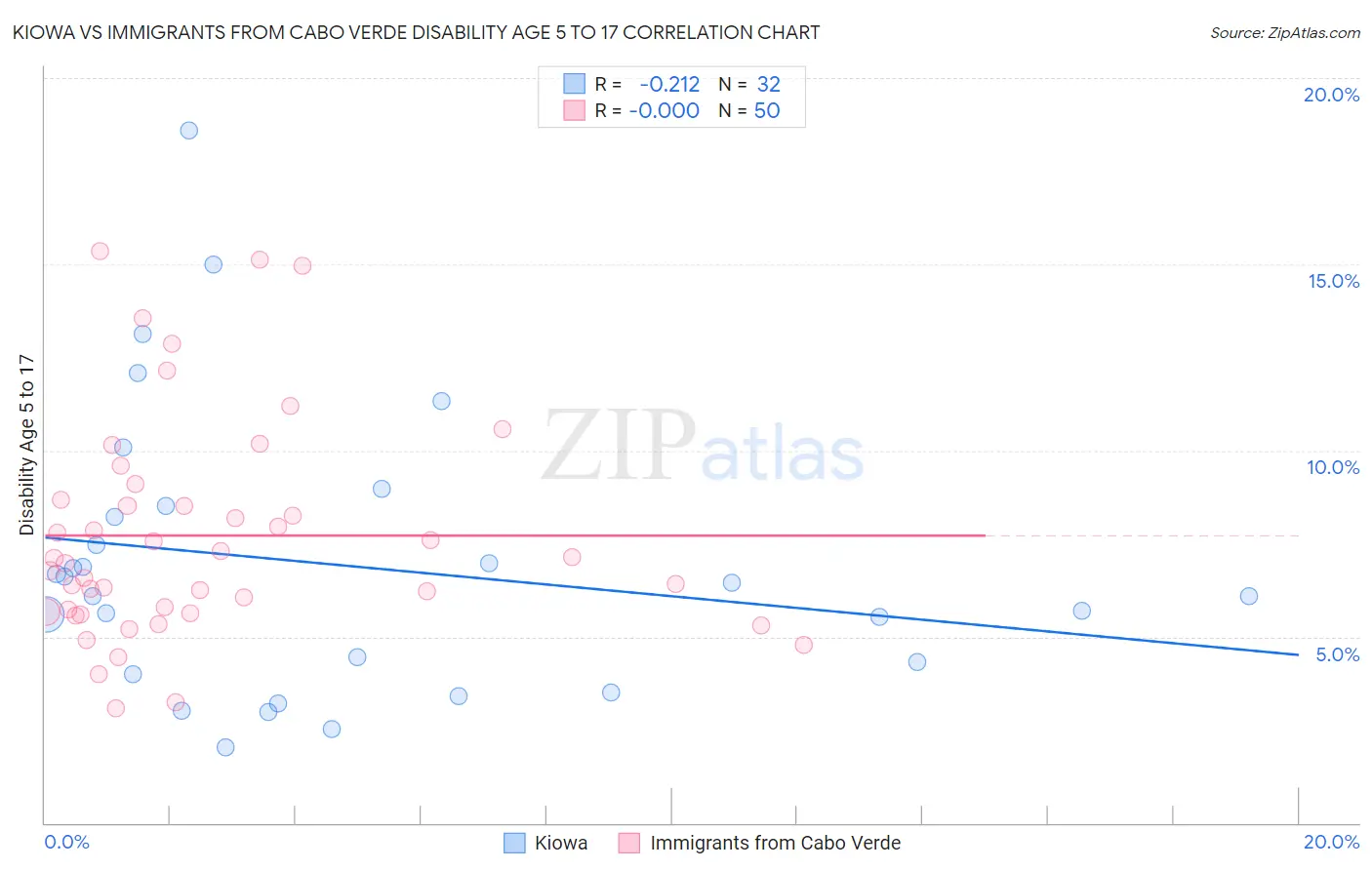 Kiowa vs Immigrants from Cabo Verde Disability Age 5 to 17