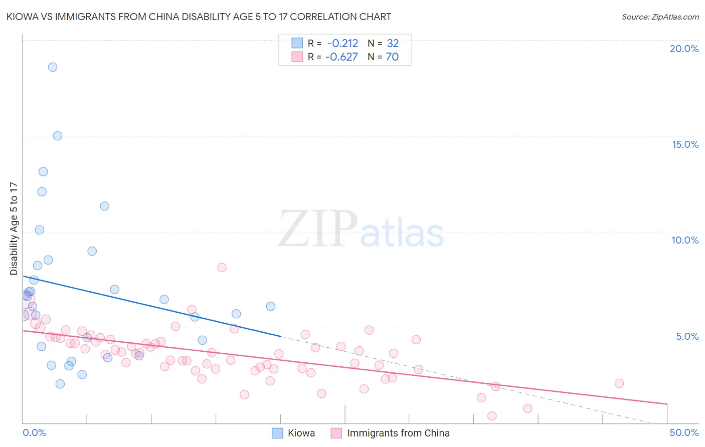 Kiowa vs Immigrants from China Disability Age 5 to 17