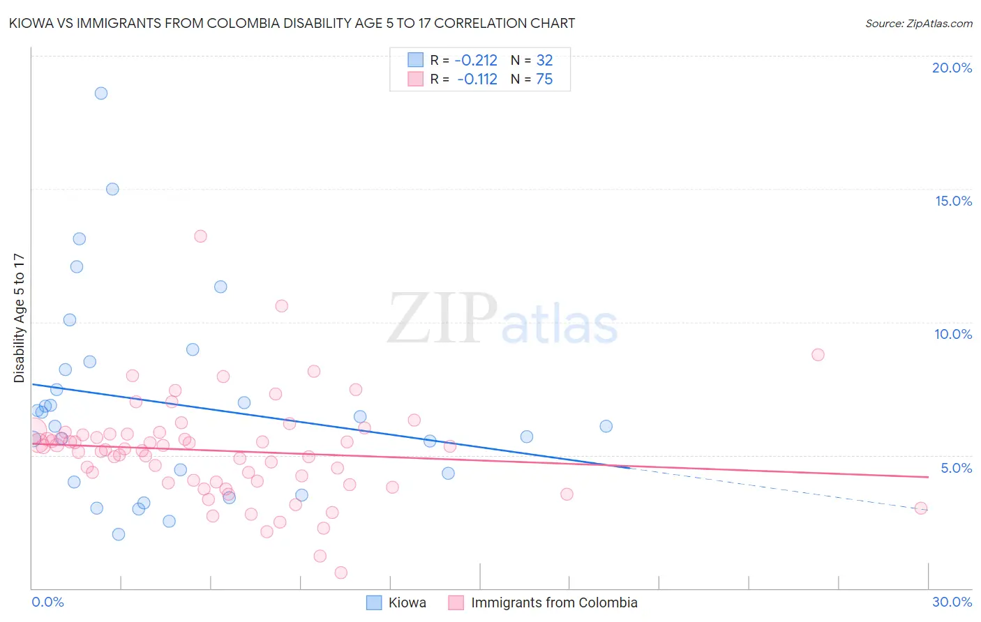 Kiowa vs Immigrants from Colombia Disability Age 5 to 17