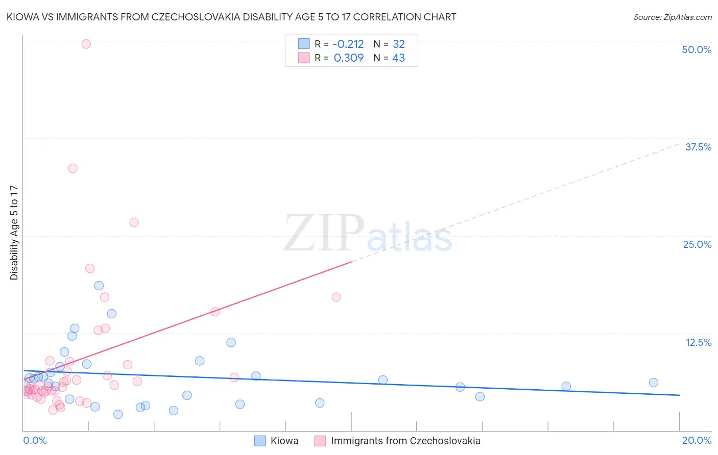 Kiowa vs Immigrants from Czechoslovakia Disability Age 5 to 17