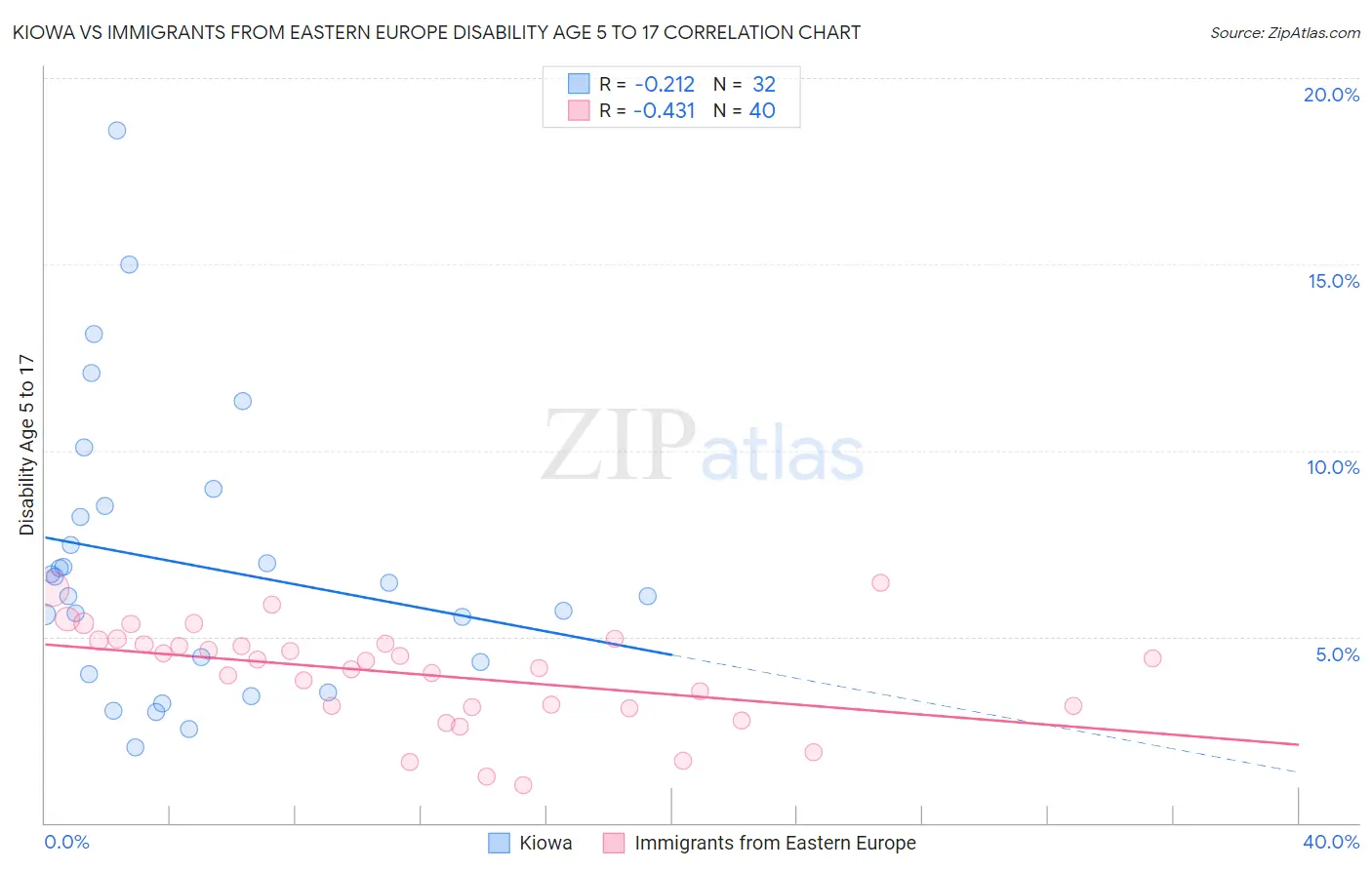 Kiowa vs Immigrants from Eastern Europe Disability Age 5 to 17