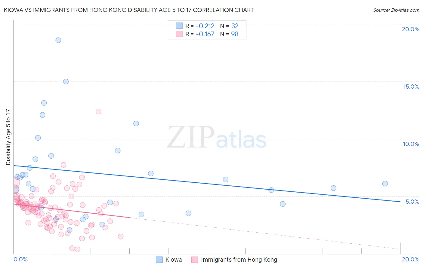 Kiowa vs Immigrants from Hong Kong Disability Age 5 to 17