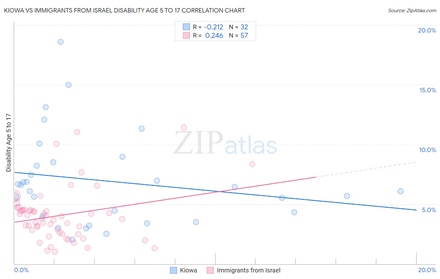 Kiowa vs Immigrants from Israel Disability Age 5 to 17