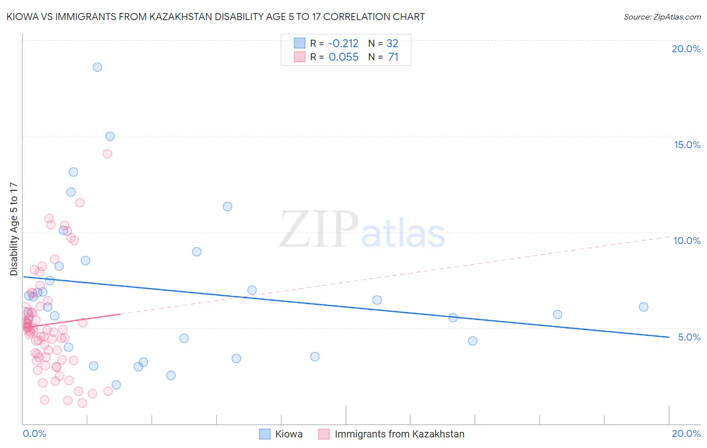 Kiowa vs Immigrants from Kazakhstan Disability Age 5 to 17