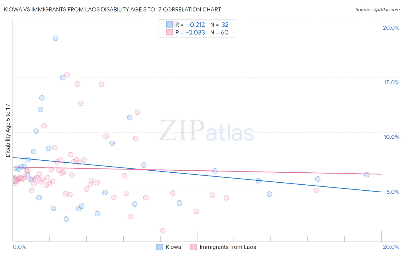 Kiowa vs Immigrants from Laos Disability Age 5 to 17