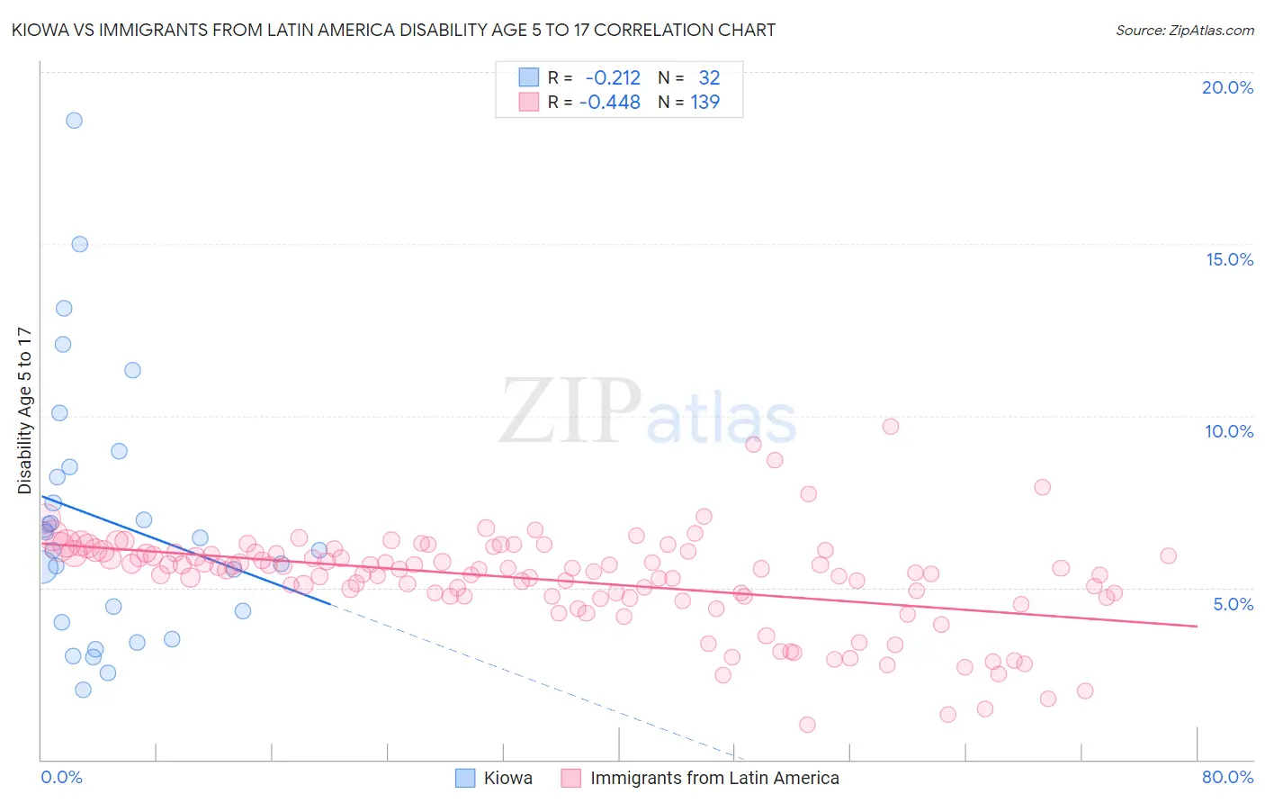 Kiowa vs Immigrants from Latin America Disability Age 5 to 17