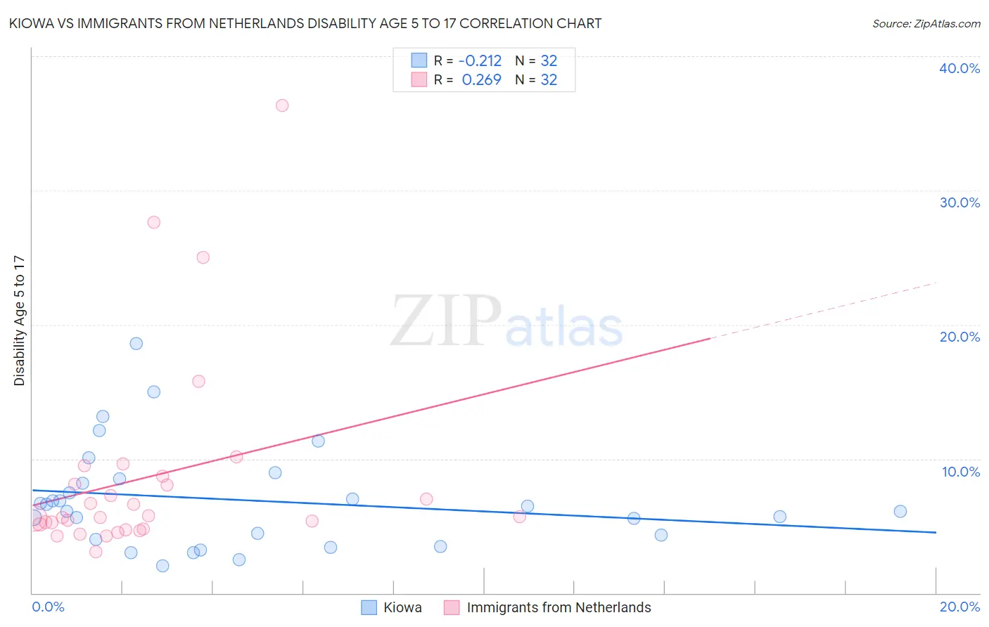 Kiowa vs Immigrants from Netherlands Disability Age 5 to 17