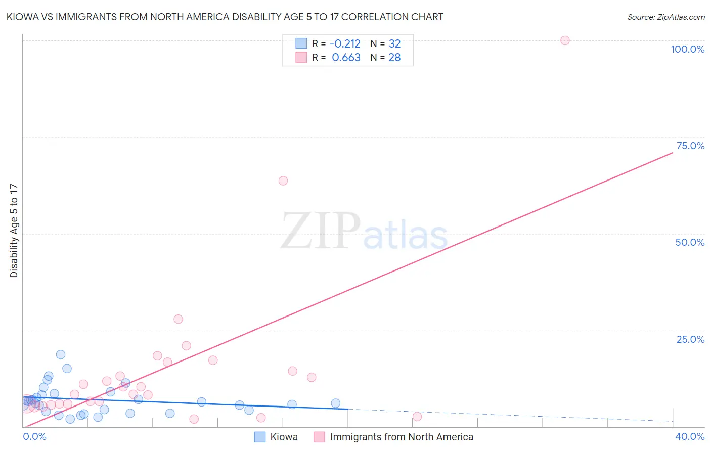 Kiowa vs Immigrants from North America Disability Age 5 to 17