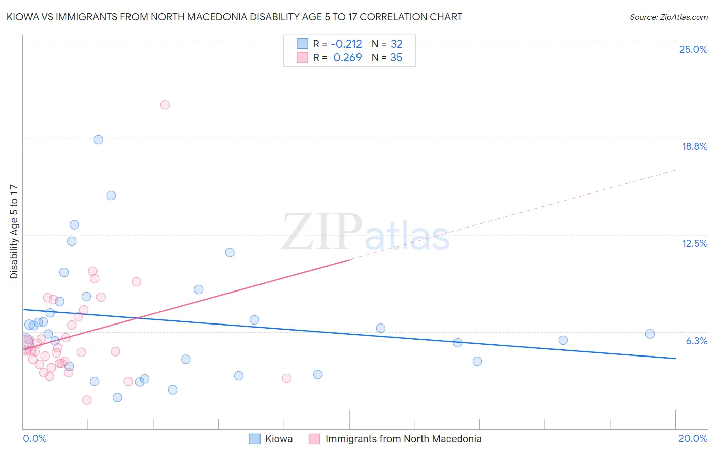 Kiowa vs Immigrants from North Macedonia Disability Age 5 to 17