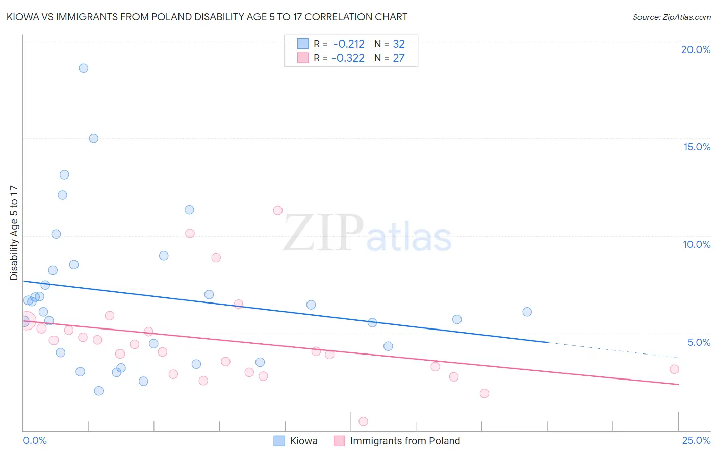 Kiowa vs Immigrants from Poland Disability Age 5 to 17