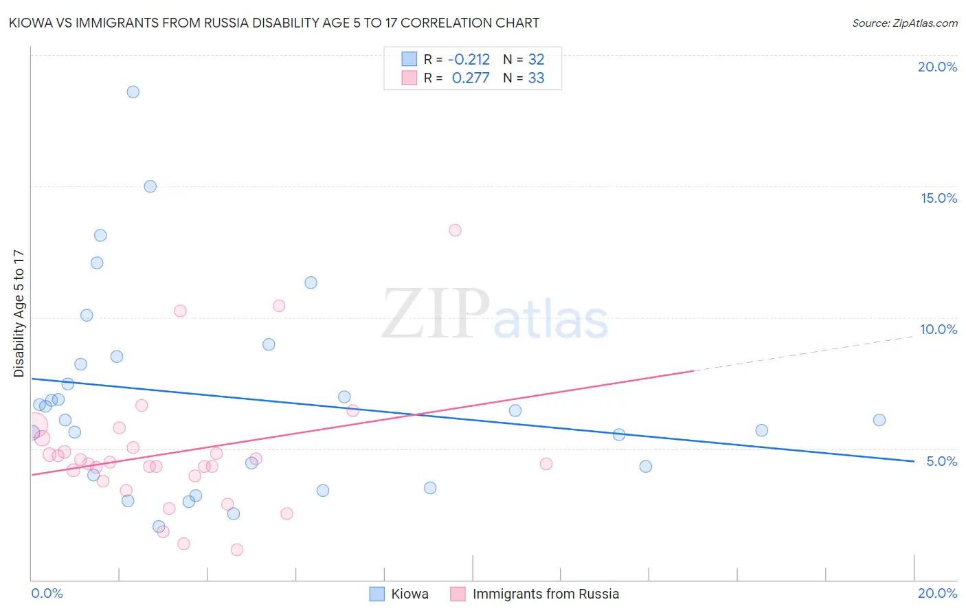 Kiowa vs Immigrants from Russia Disability Age 5 to 17