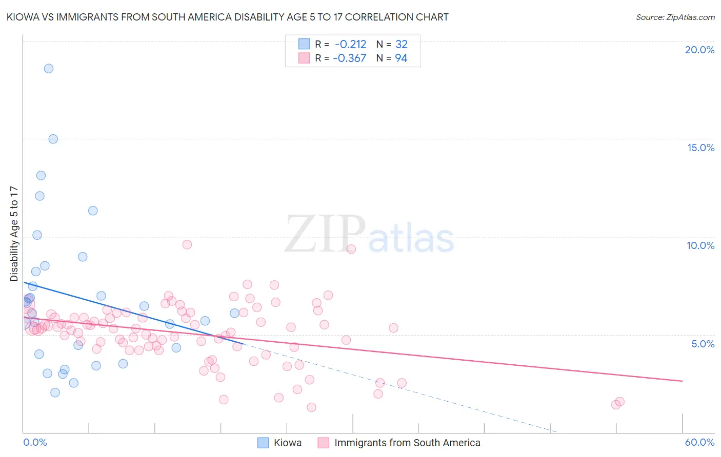 Kiowa vs Immigrants from South America Disability Age 5 to 17