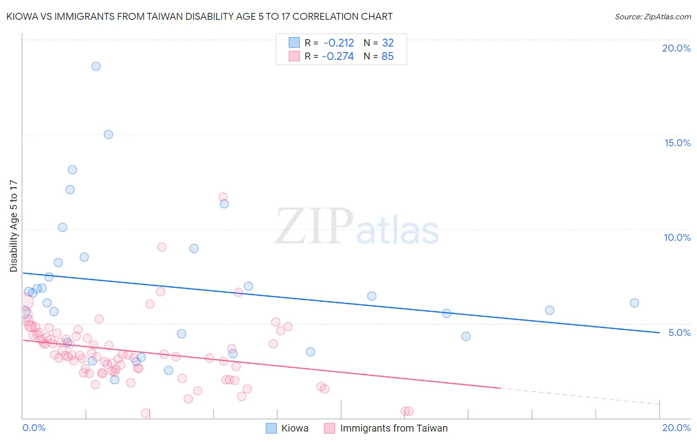 Kiowa vs Immigrants from Taiwan Disability Age 5 to 17
