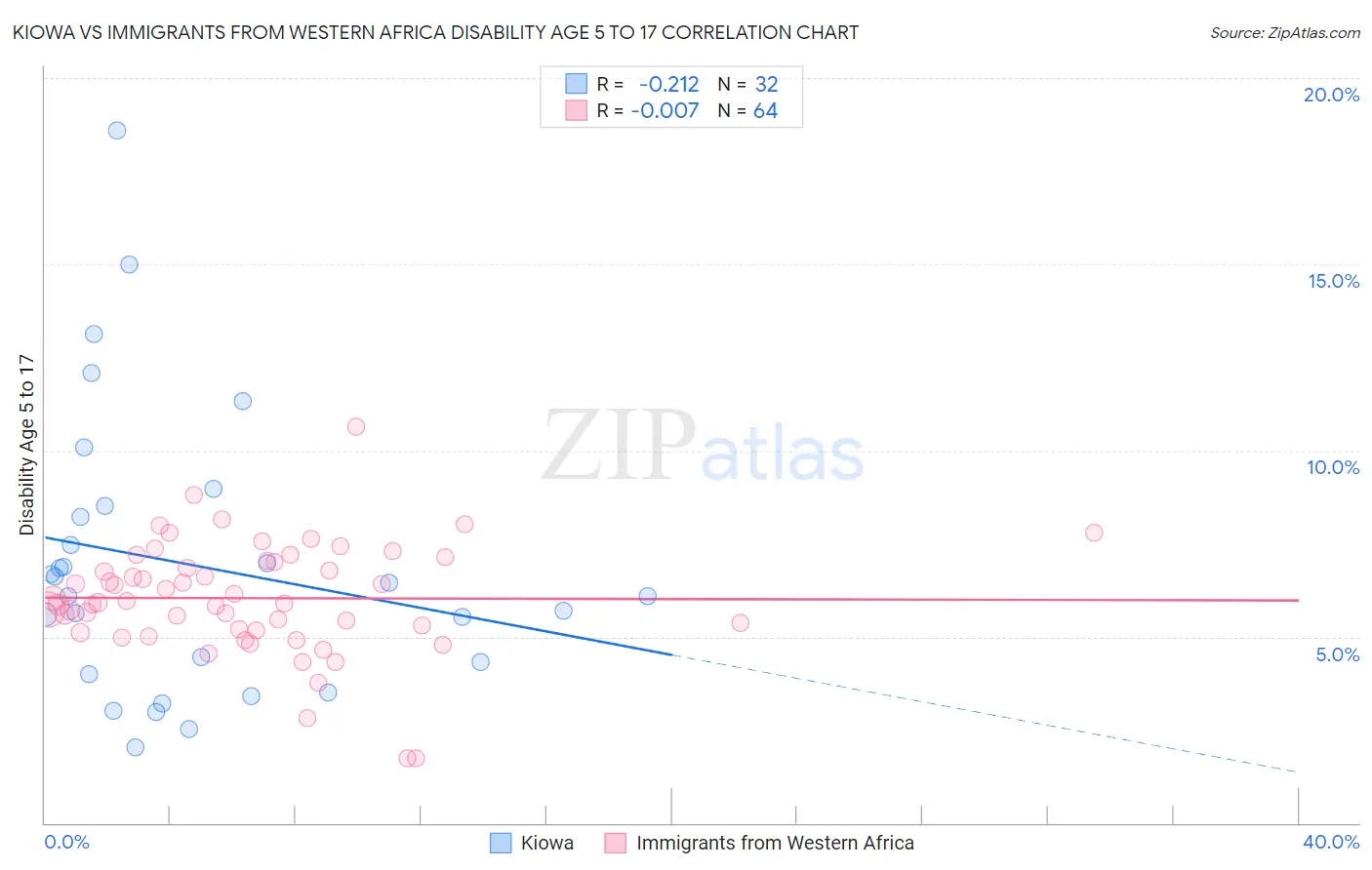 Kiowa vs Immigrants from Western Africa Disability Age 5 to 17