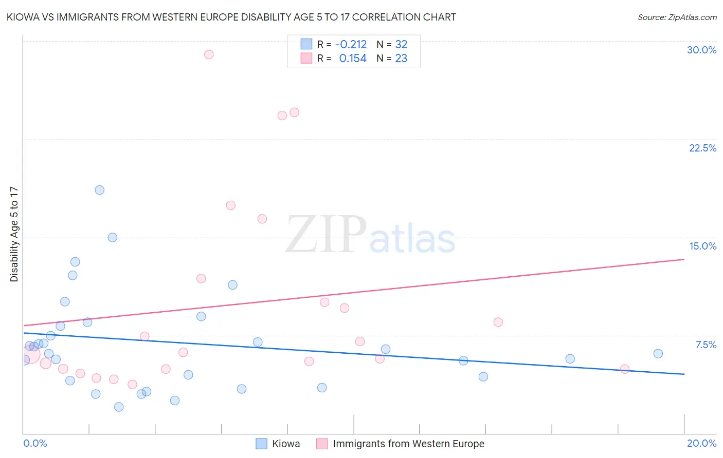 Kiowa vs Immigrants from Western Europe Disability Age 5 to 17