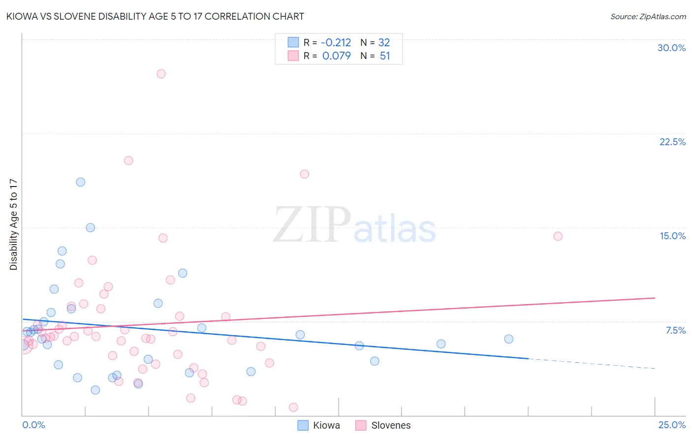 Kiowa vs Slovene Disability Age 5 to 17