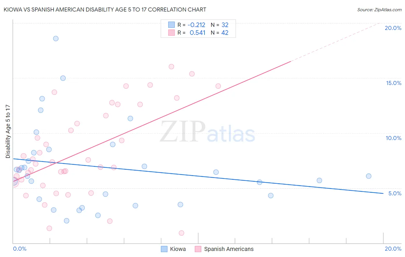 Kiowa vs Spanish American Disability Age 5 to 17