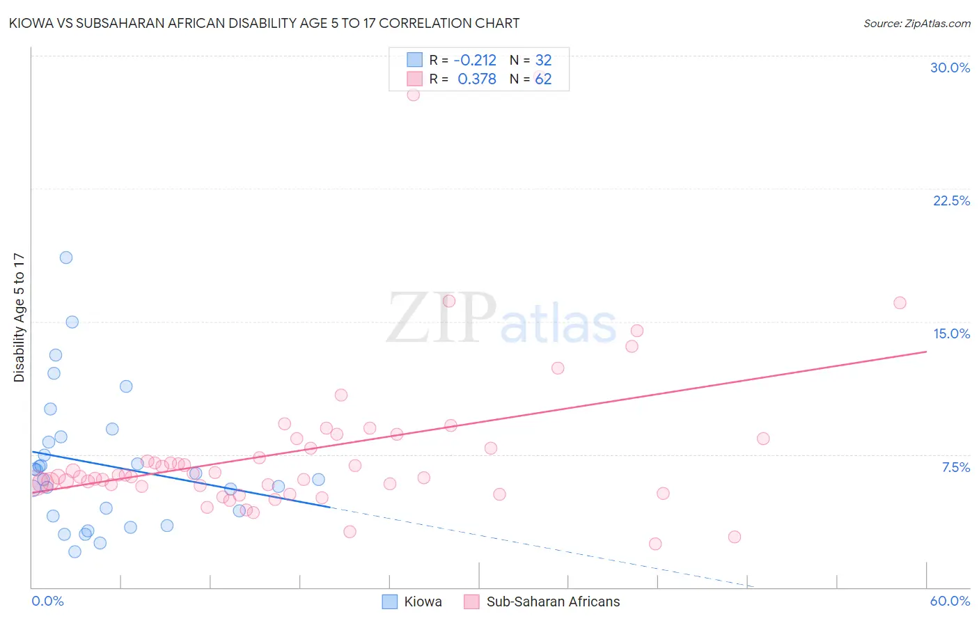 Kiowa vs Subsaharan African Disability Age 5 to 17