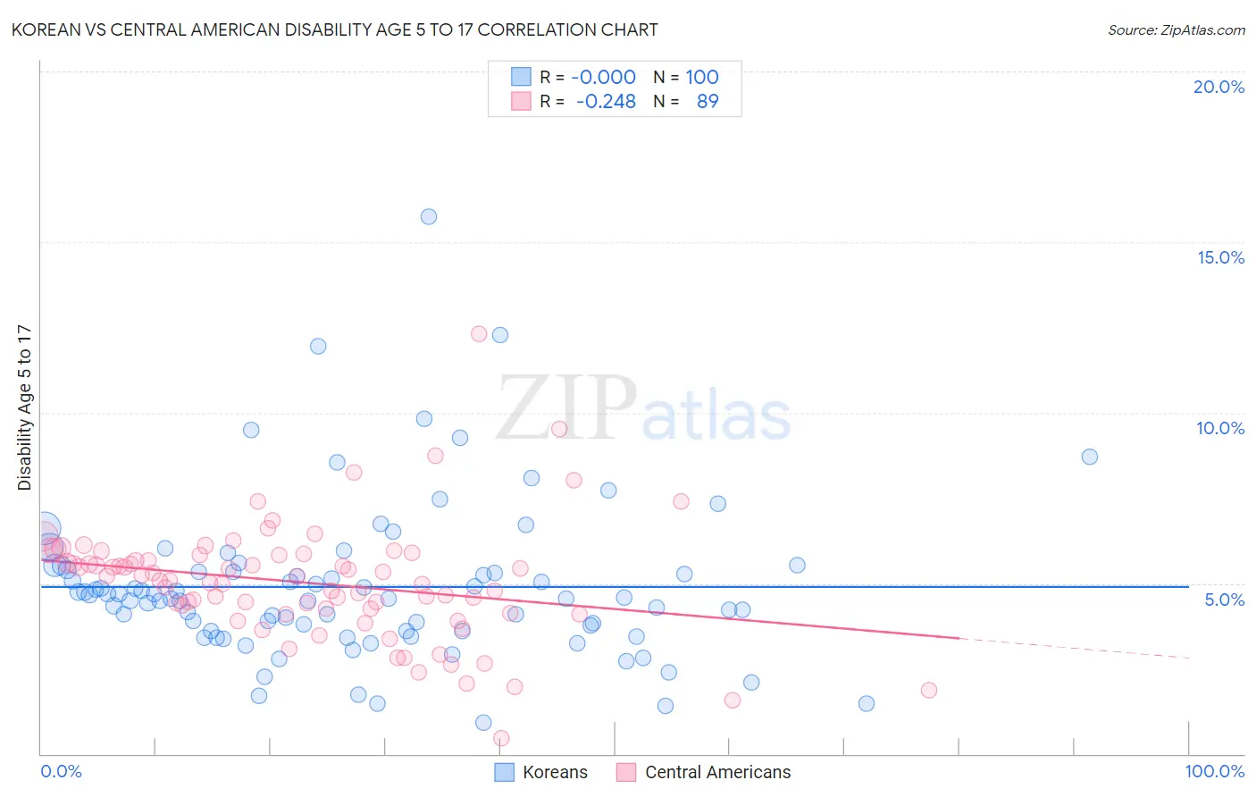 Korean vs Central American Disability Age 5 to 17