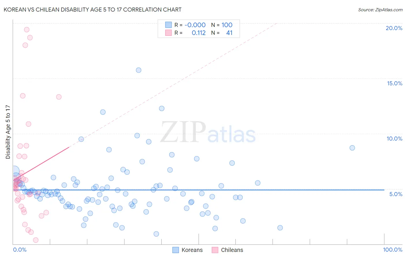 Korean vs Chilean Disability Age 5 to 17