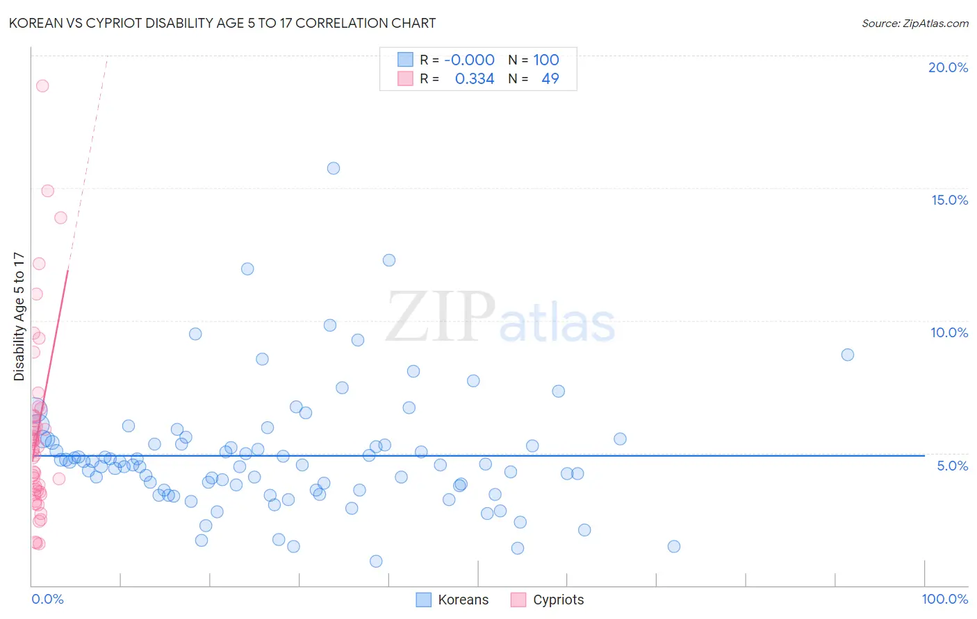 Korean vs Cypriot Disability Age 5 to 17