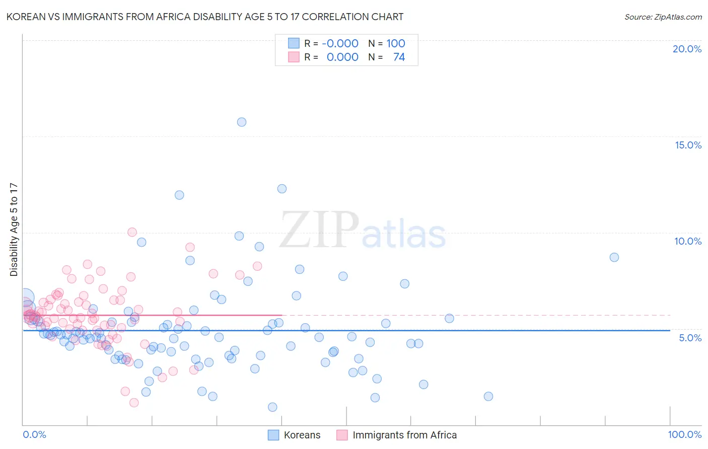 Korean vs Immigrants from Africa Disability Age 5 to 17