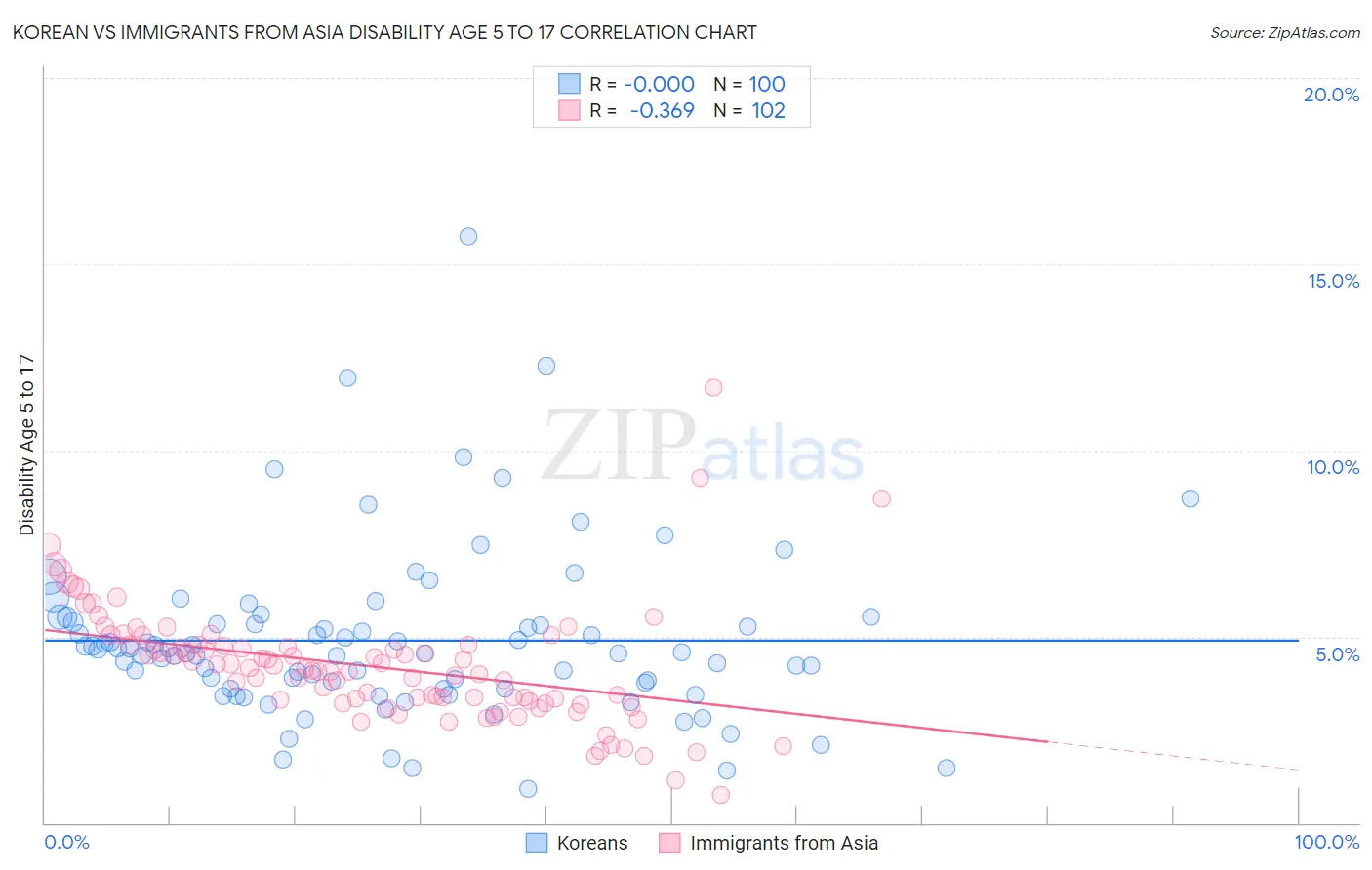 Korean vs Immigrants from Asia Disability Age 5 to 17