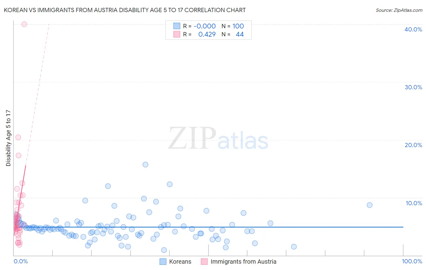 Korean vs Immigrants from Austria Disability Age 5 to 17