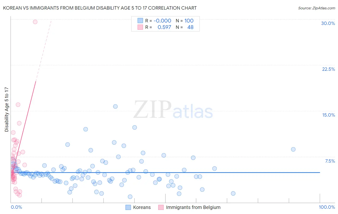 Korean vs Immigrants from Belgium Disability Age 5 to 17