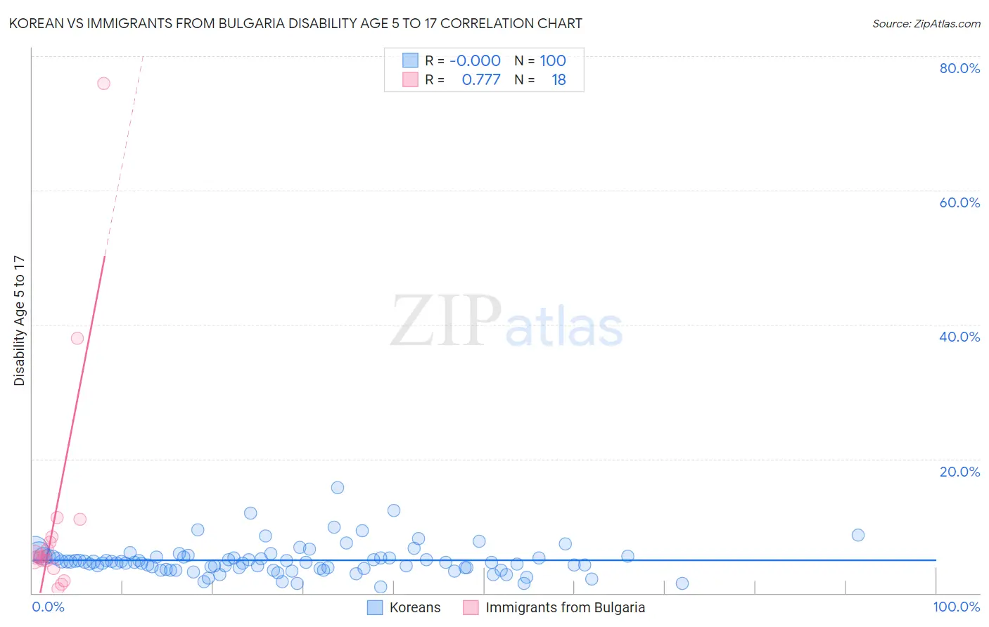 Korean vs Immigrants from Bulgaria Disability Age 5 to 17