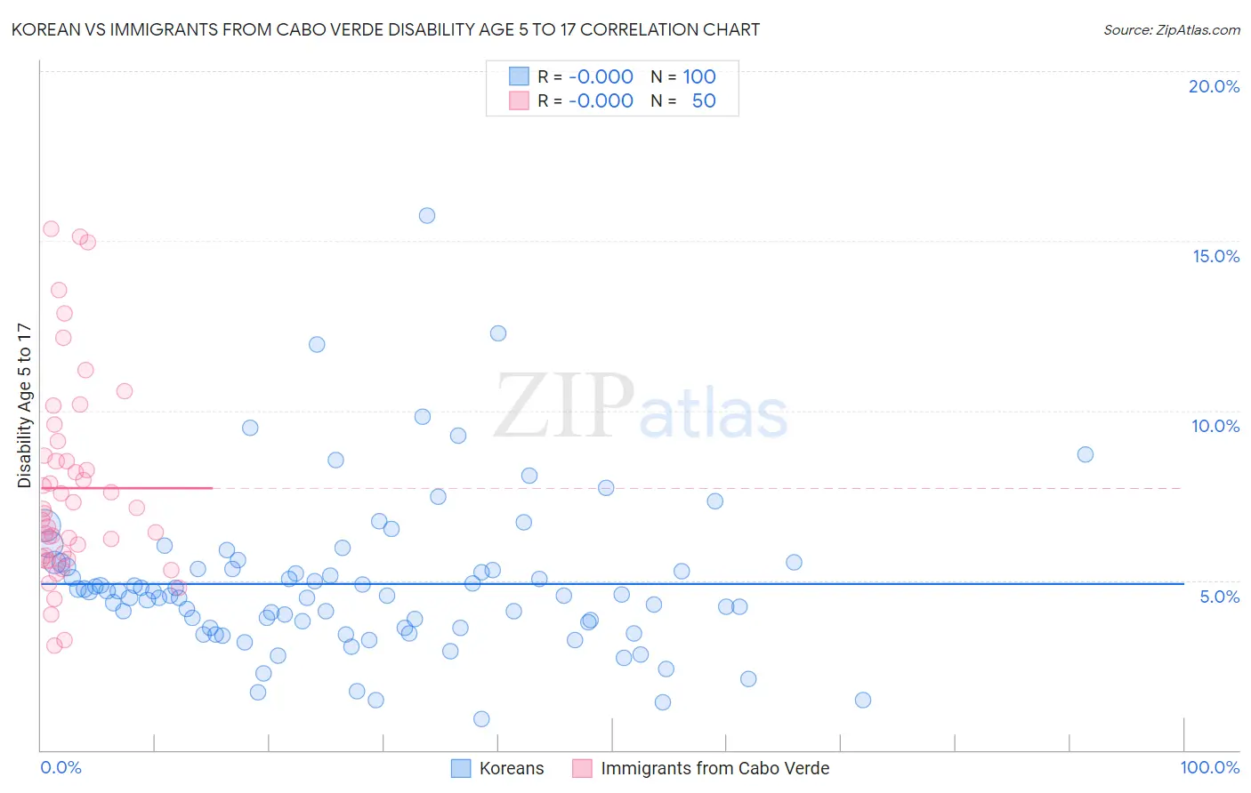 Korean vs Immigrants from Cabo Verde Disability Age 5 to 17