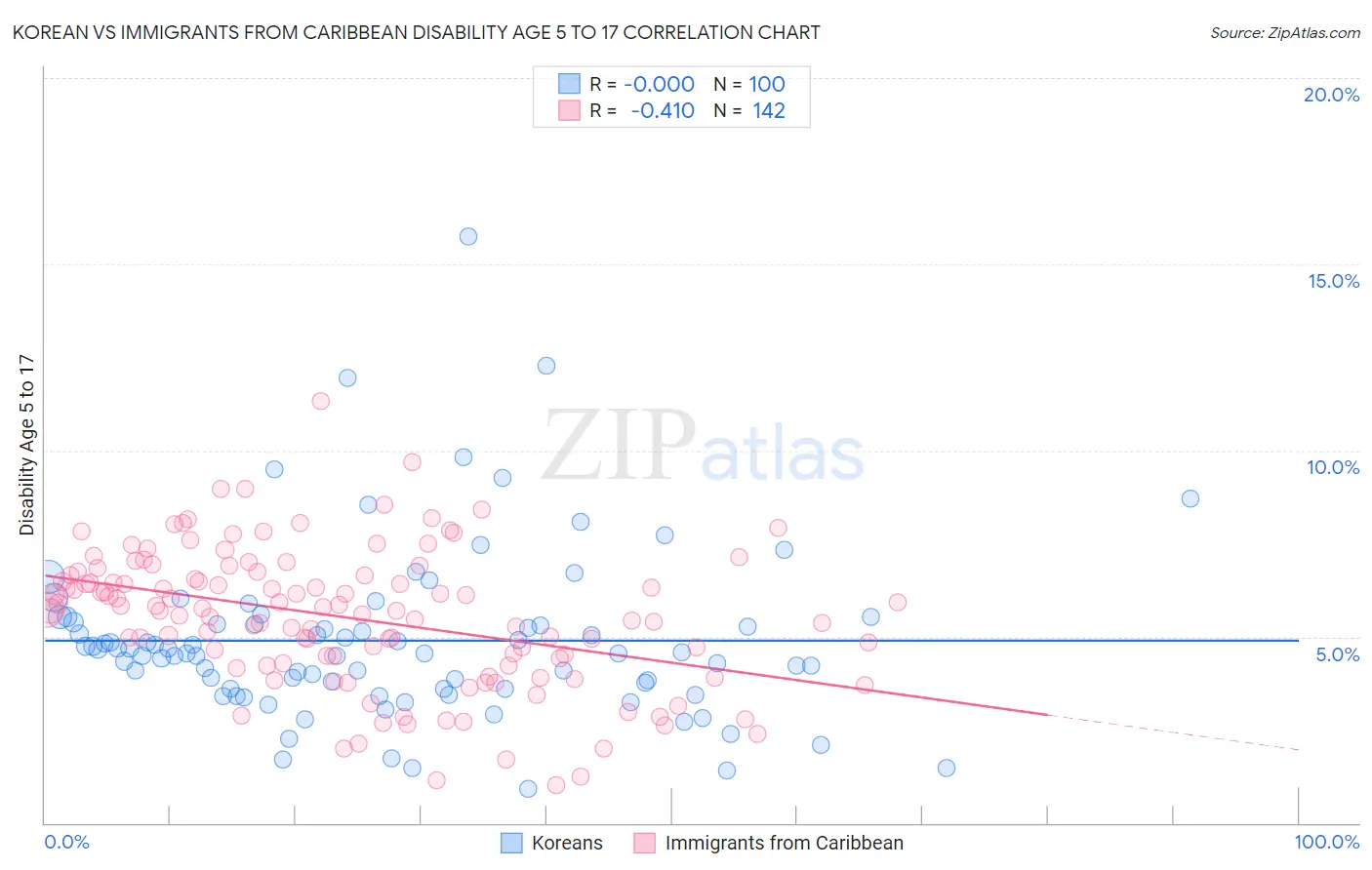 Korean vs Immigrants from Caribbean Disability Age 5 to 17