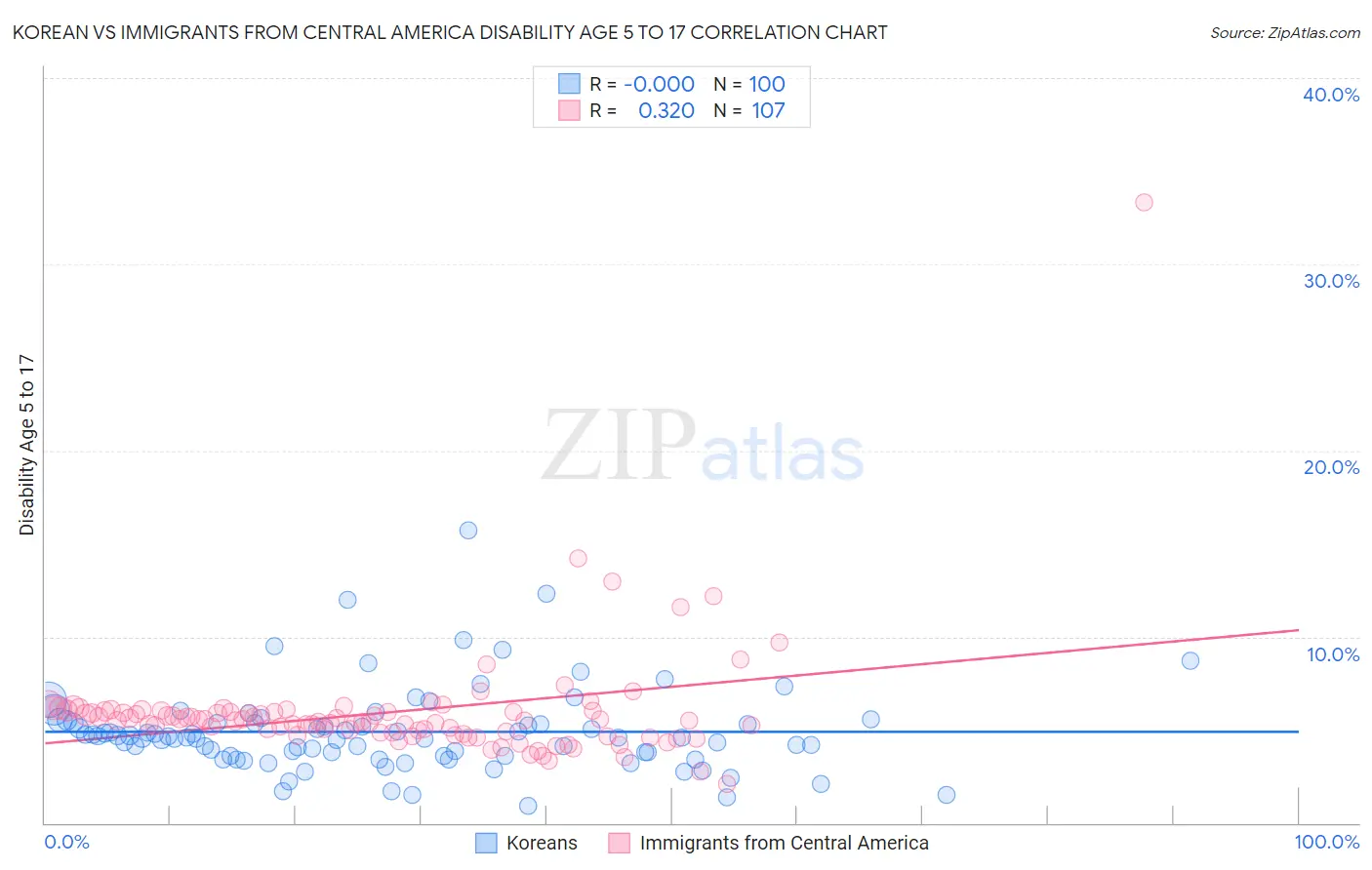 Korean vs Immigrants from Central America Disability Age 5 to 17