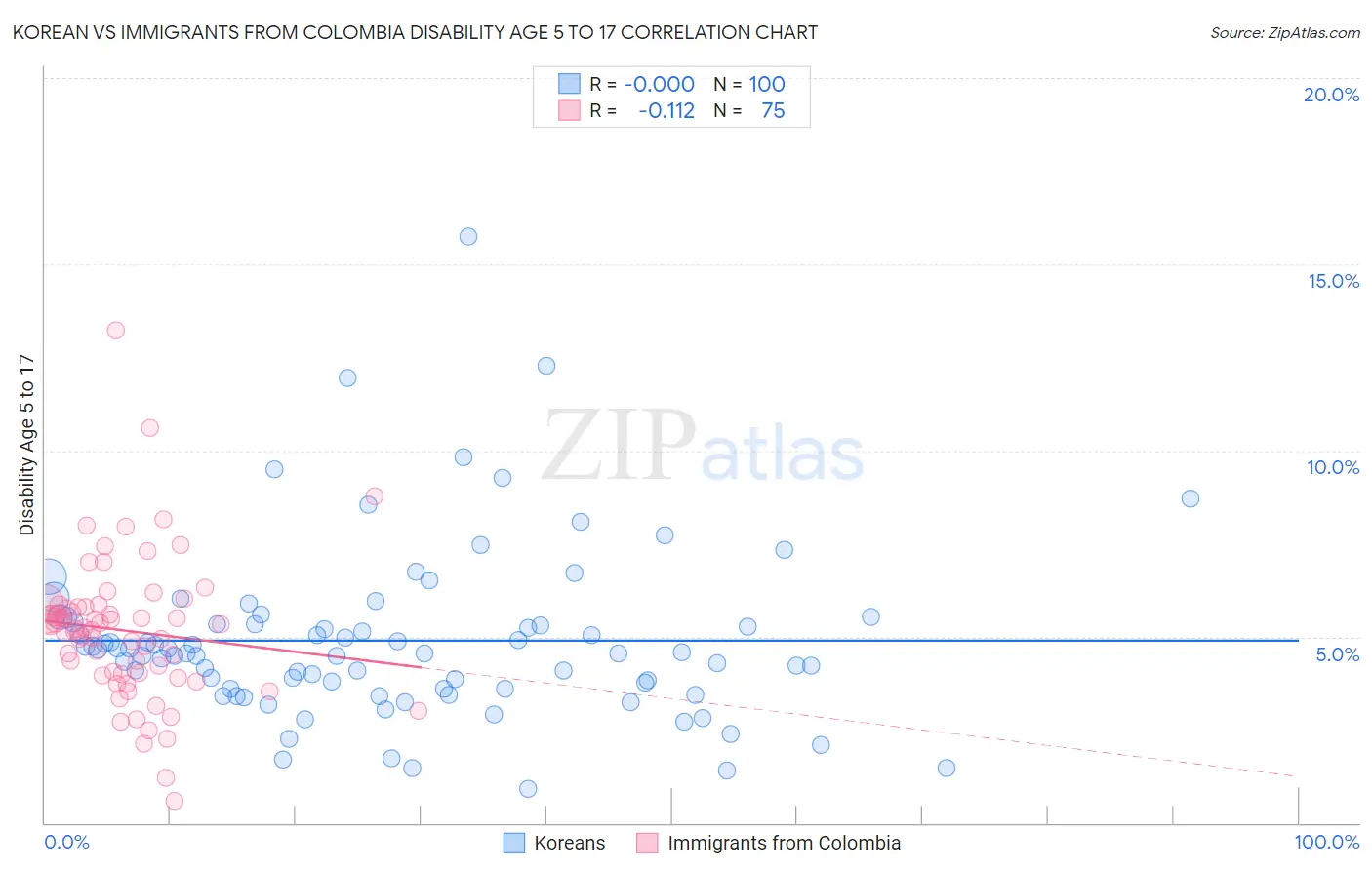 Korean vs Immigrants from Colombia Disability Age 5 to 17