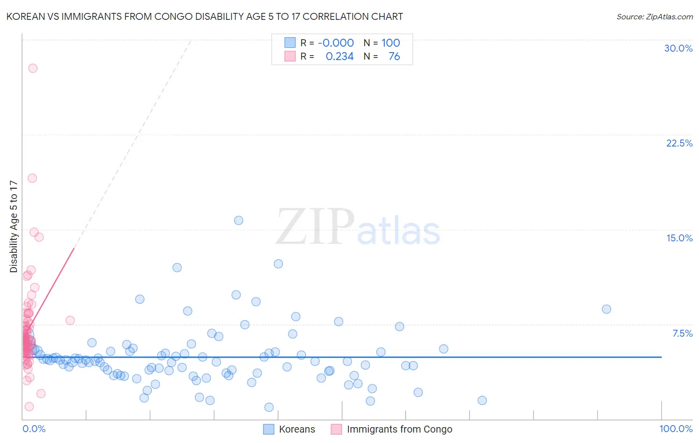 Korean vs Immigrants from Congo Disability Age 5 to 17