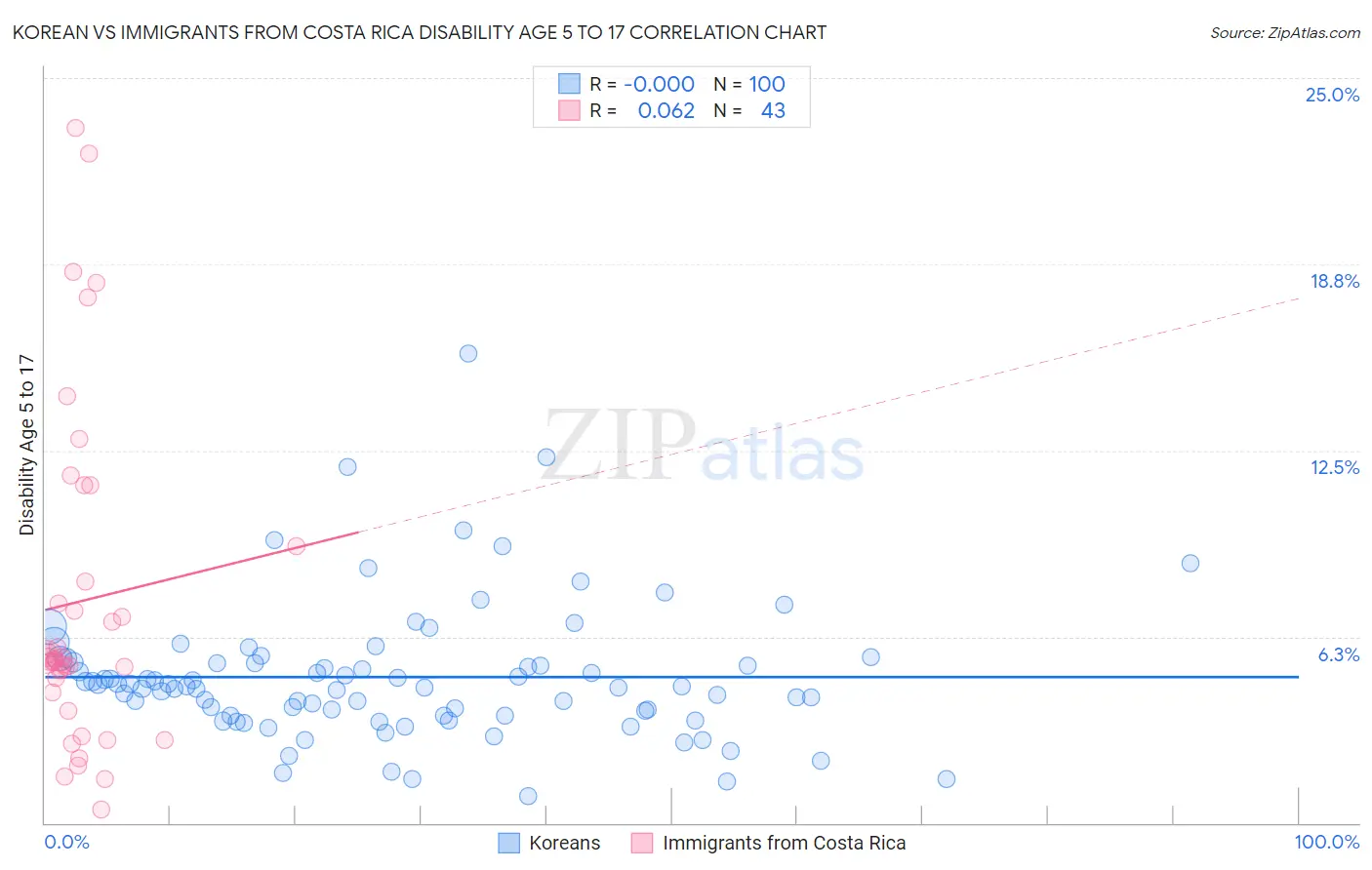 Korean vs Immigrants from Costa Rica Disability Age 5 to 17