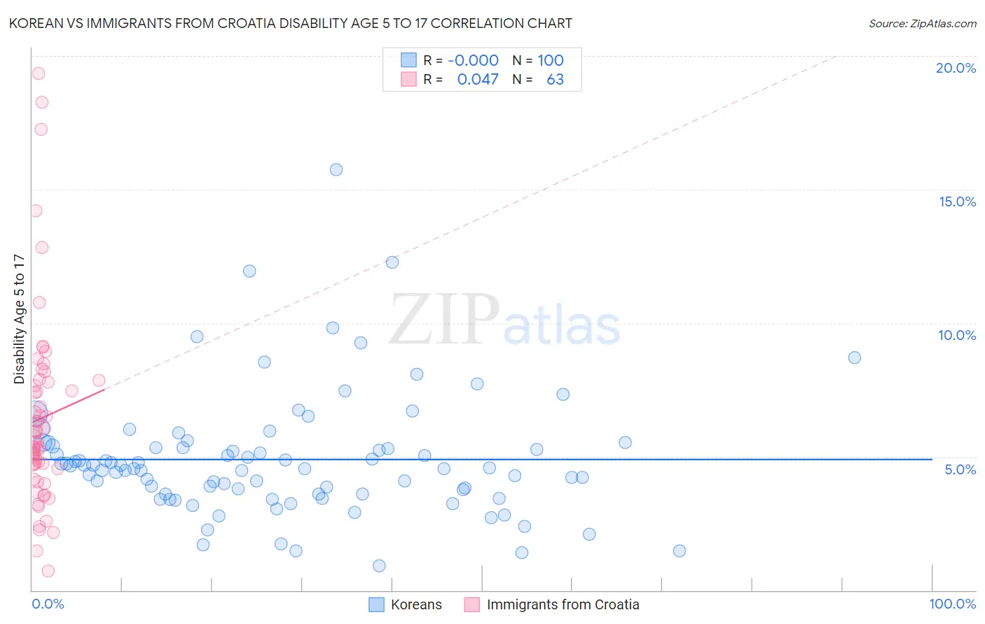 Korean vs Immigrants from Croatia Disability Age 5 to 17