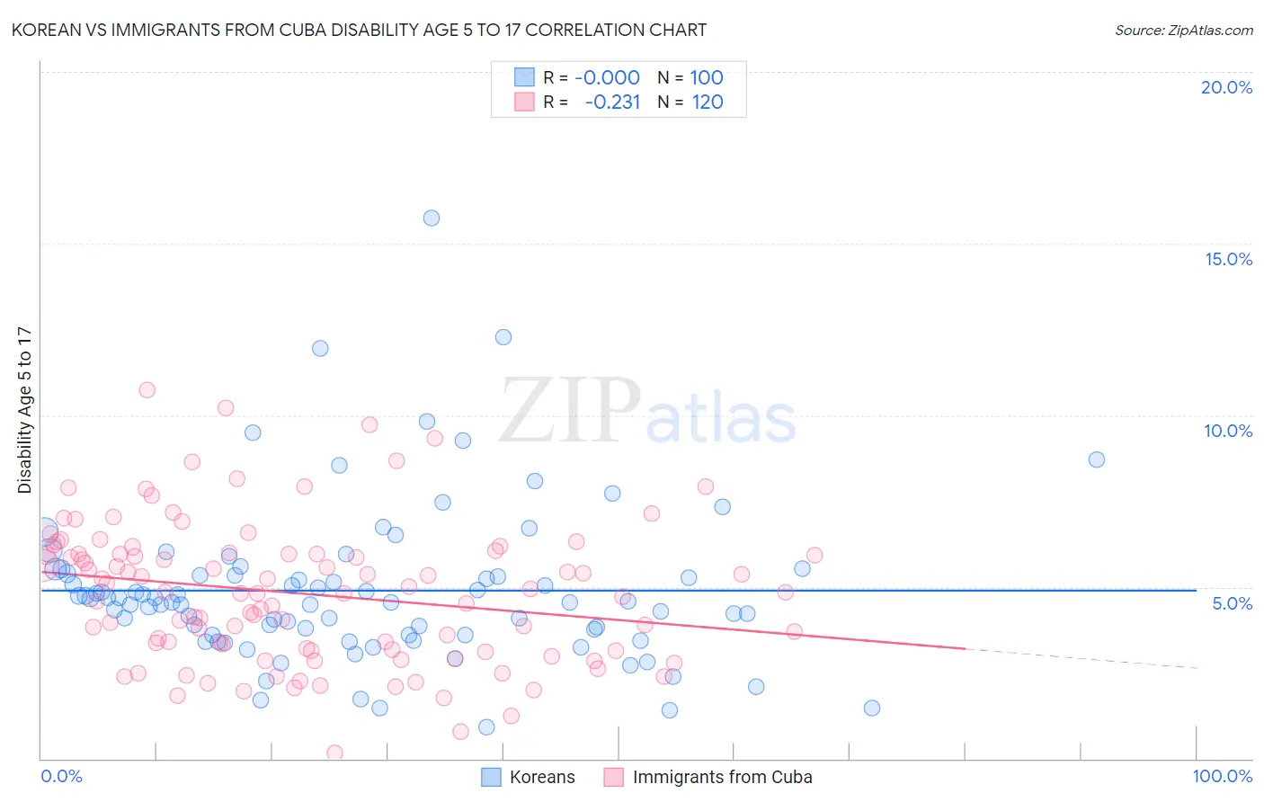 Korean vs Immigrants from Cuba Disability Age 5 to 17