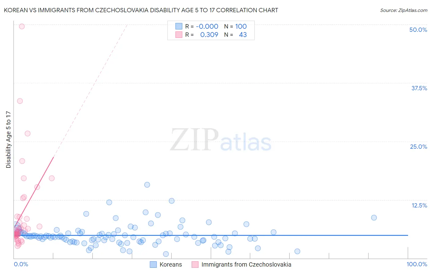 Korean vs Immigrants from Czechoslovakia Disability Age 5 to 17