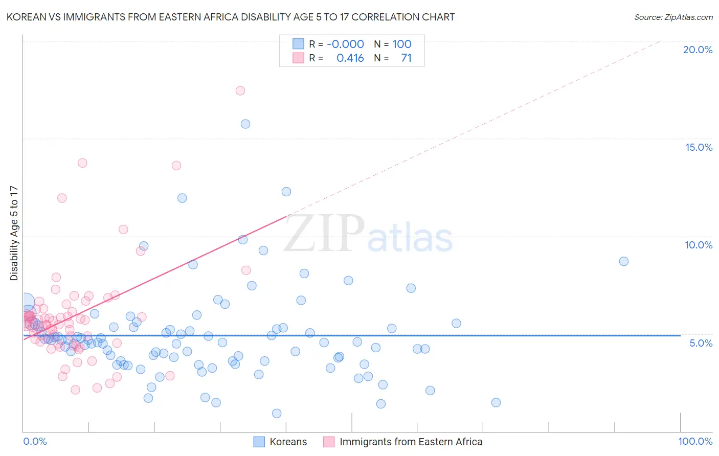 Korean vs Immigrants from Eastern Africa Disability Age 5 to 17