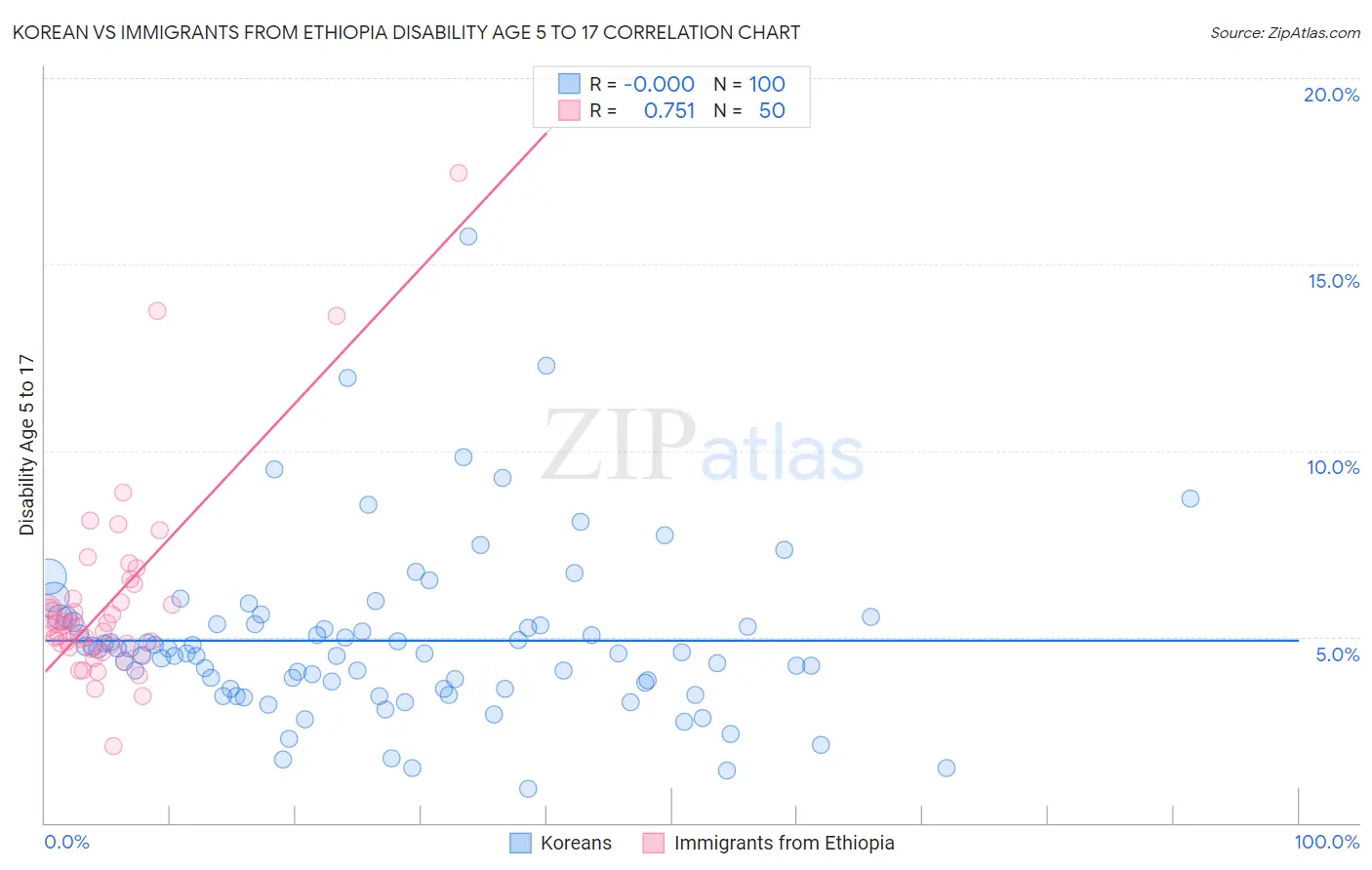 Korean vs Immigrants from Ethiopia Disability Age 5 to 17