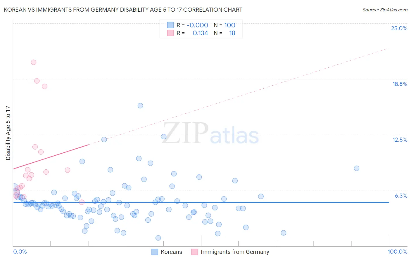 Korean vs Immigrants from Germany Disability Age 5 to 17