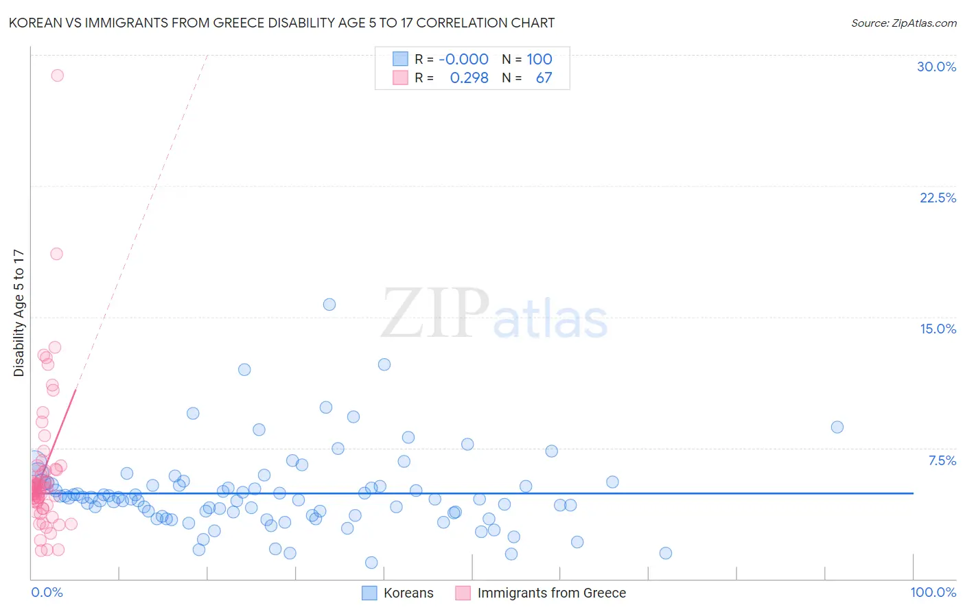 Korean vs Immigrants from Greece Disability Age 5 to 17