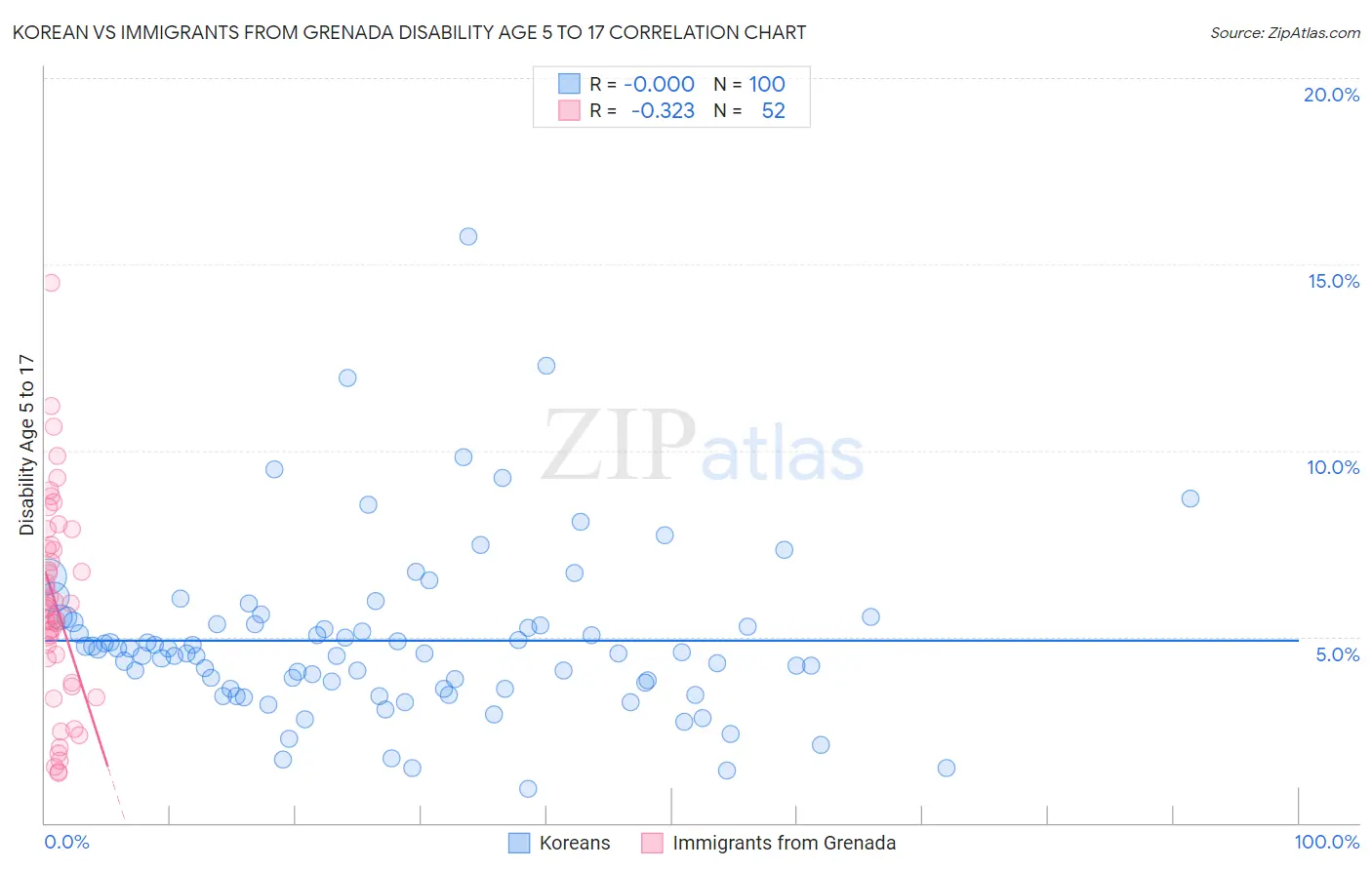 Korean vs Immigrants from Grenada Disability Age 5 to 17