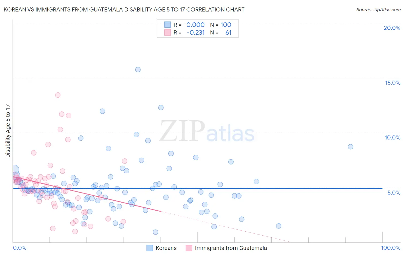 Korean vs Immigrants from Guatemala Disability Age 5 to 17