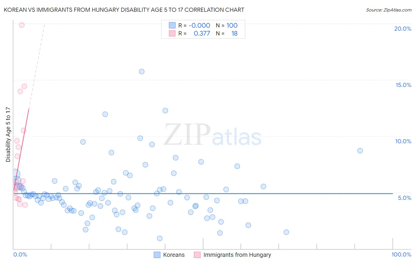 Korean vs Immigrants from Hungary Disability Age 5 to 17